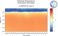 Time series of Amundsen Sea Deep Potential Temperature vs depth